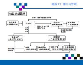 精益工厂的建立和管理 ppt